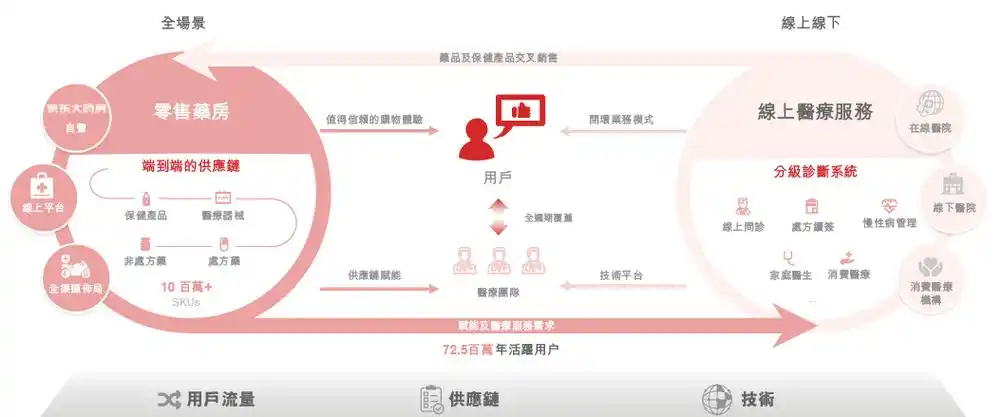 "医 药"联动闭环模式