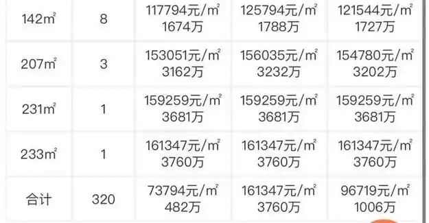 如果优先朝向:g-02>g-01>d-02>e-01>d-01>e-02 价格表户型选择上:134