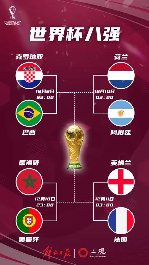 2022年卡塔尔世界杯在今晨结束了所有八分之一决赛的争夺,就此本届