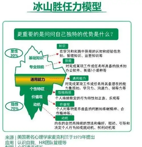 世界顶级思维模型 5 冰山胜任力模型