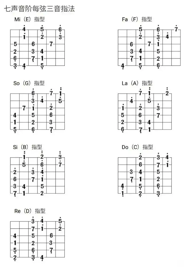 这里的吉他音阶图大家都会了吗?看懂的扣6让我看到你,来考考你 - 抖音