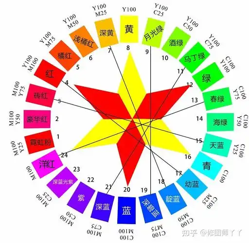 红色的补色到底是绿色还是青色