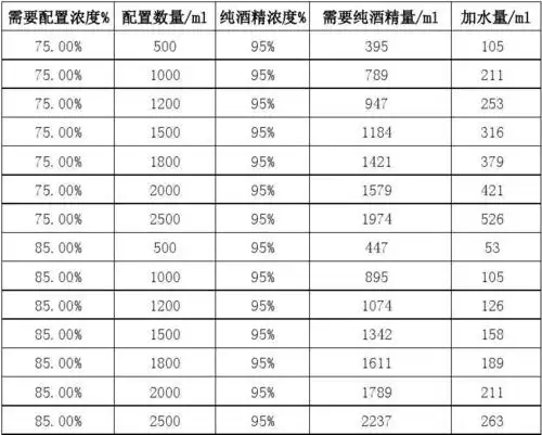 酒精配置换算表(简易)
