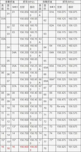 vhf船用海事对讲机频率划分