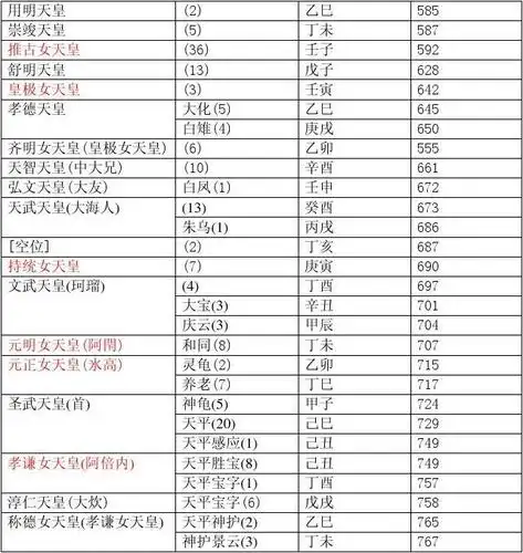 日本天皇世系表