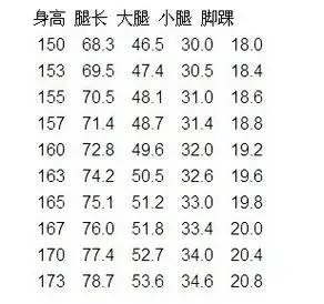 美腿标准1:小腿肚与脚踝粗细之差约为15公分.