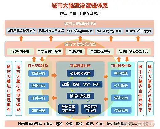 城市大脑规划建设与应用研究报告2020全文发布