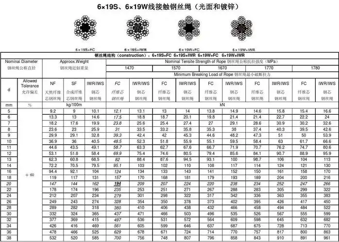 起重钢丝绳参数表