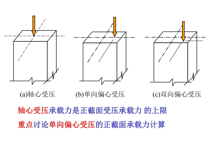 8.2  压力和弯矩共同作用下的正截面受力性能 8.