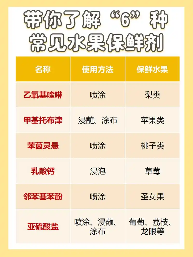 今日分享:水果保鲜剂对人体有害吗?