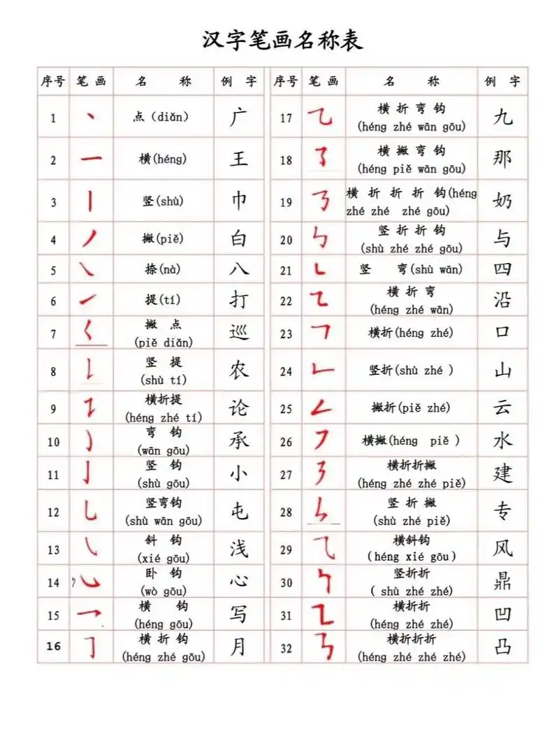 汉字笔画名称表 ,很多都忘记了,都还给老师了,现在娃上一年级要写生字