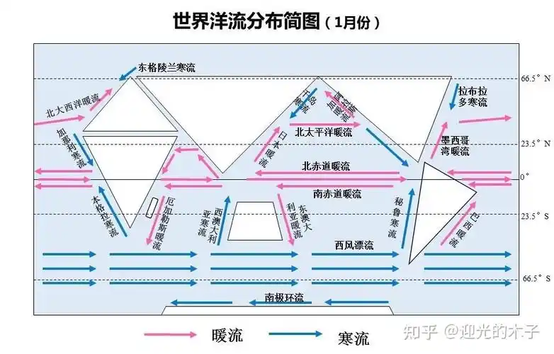 暖流,墨西哥湾暖流,拉布拉多寒流,本格拉寒流,加那利寒流,巴西暖流