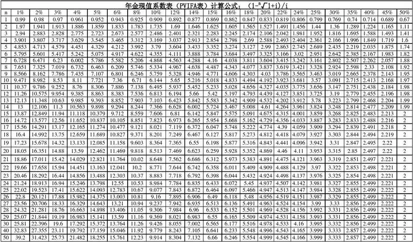 年金现值系数表