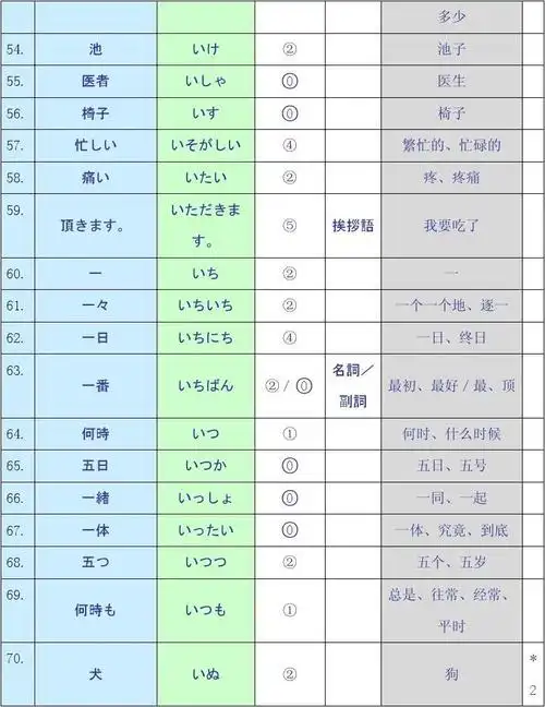 日语最基本词汇