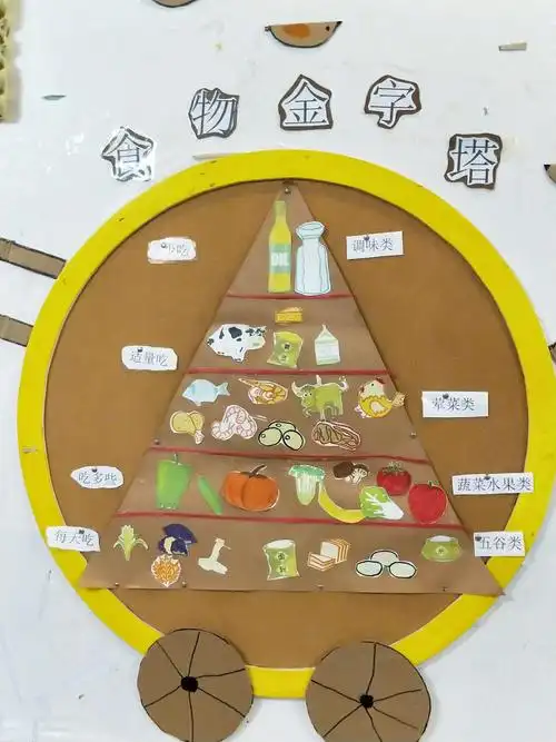食物金字塔,让幼儿了解平常吃的食物类型,知道要多吃什么食物,少吃