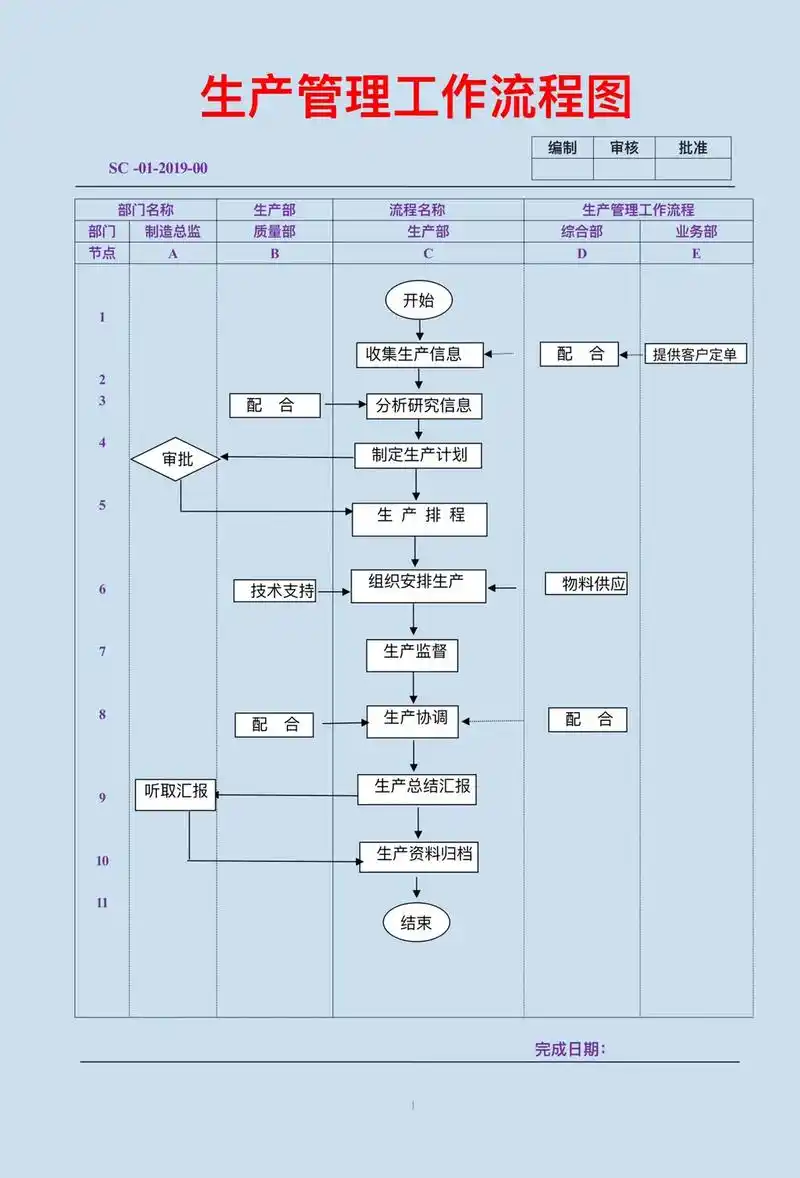 生产管理工作流程图.#餐饮 #美业 #批发 #家装 #建材  - 抖音