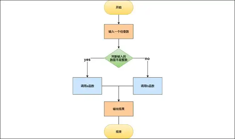程序设计流程图制作