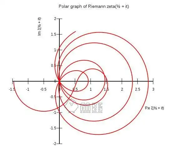 关,该函数现今被称为黎曼zeta函数(虽然很容易发现负偶数为方程的零解