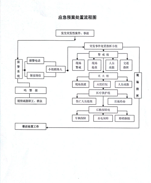 应急预案处置流程图