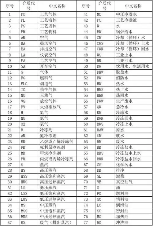 文档下载 所有分类 工程科技 能源/化工 > 管道代号管道代号 第1页 下