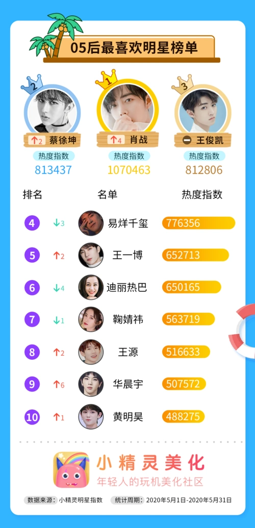 最新明星热度排行榜出炉,你的爱豆上榜了吗?