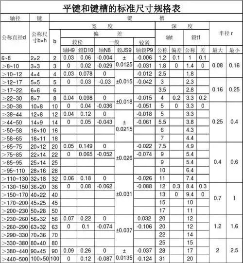 平键和键槽的标准尺寸规格表