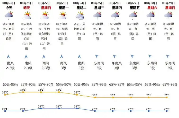 2021年8月20日深圳天气多云间晴天有短时阵雨气温2733