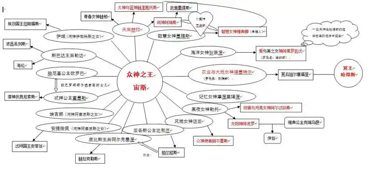 注:第三代神灵中的十二主神用红色字体标出