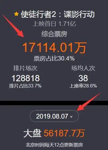 《使徒行者2》七夕单日票房