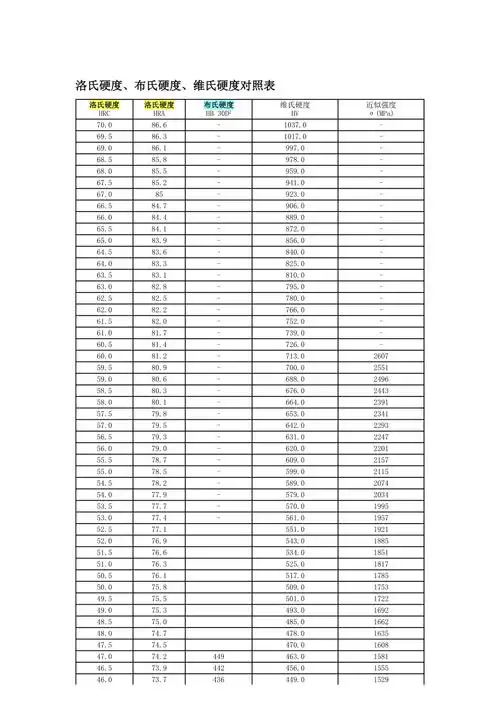洛氏硬度布氏硬度维氏硬度对照表