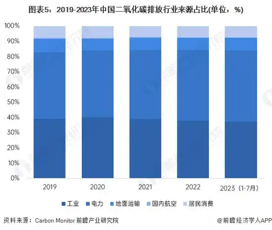 图表5:2019-2023年中国二氧化碳排放行业来源占比(单位:%)
