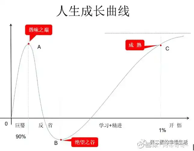 2022-04-15 18:18 雪球 转发:0 回复:0 喜欢:1 上面这张图是人生成长