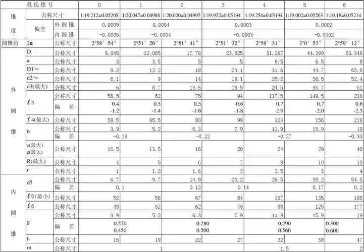 > 莫氏锥度参数表l3 圆 l 4(最大) 锥 b c(最大) e(最大) 公称尺寸