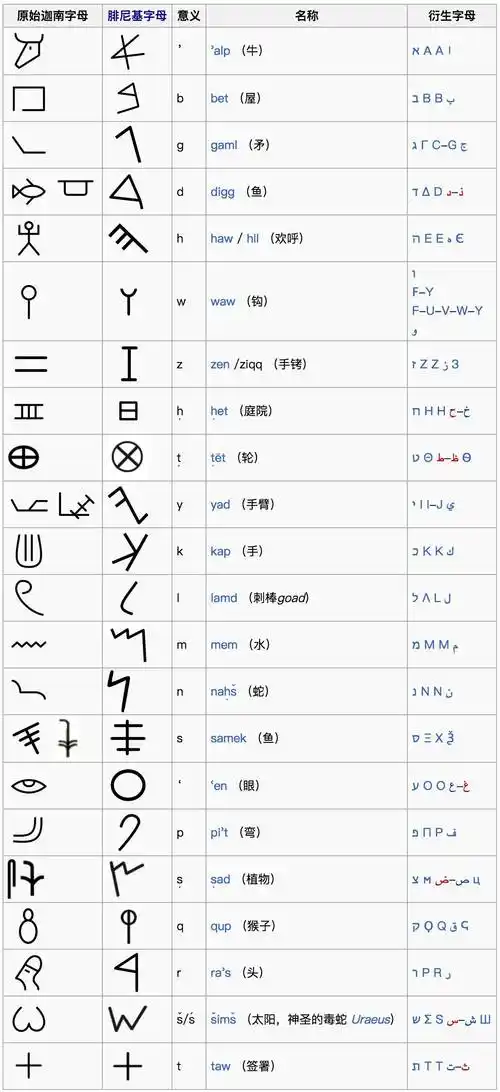 99圣书体圣书体也称为埃及象形文字,是古埃及人使用的一种文字体系