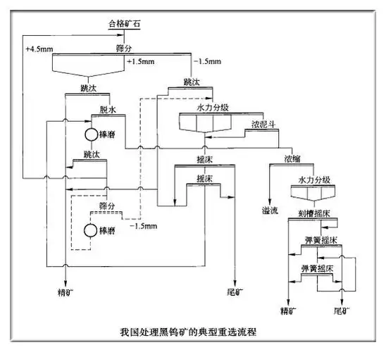 钨矿选矿设备,钨矿选矿生产线,钨矿选矿工艺方法-河南省荥阳市矿山