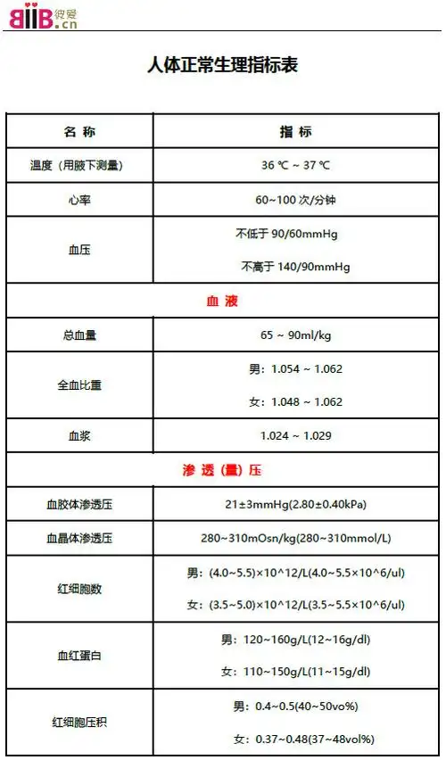 人体正常生理指标表