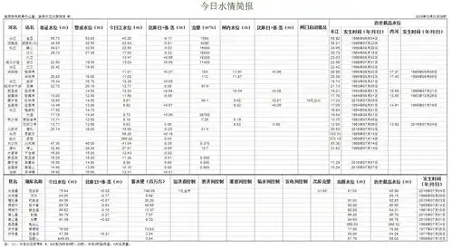2019年3月1日安庆市雨水情简报_市水利局_安庆市信息公开网