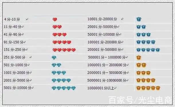 你知道吗?淘宝店铺等级有哪些影响?