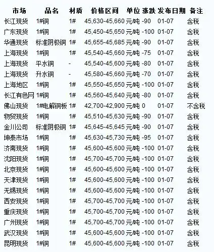 1月7日各地电解铜现货市场价格