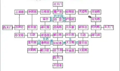 天庭36宫72殿的详细名称,找了好久也没找到,希望专家能帮助一下!