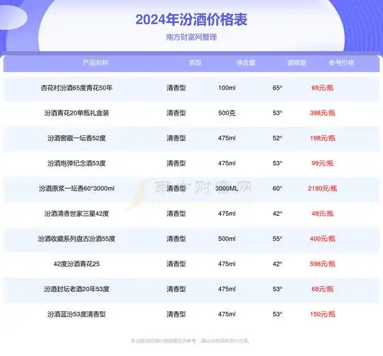 2024年杏花村汾酒100年汾藏酒清酿青花瓶53度酒价格表一览