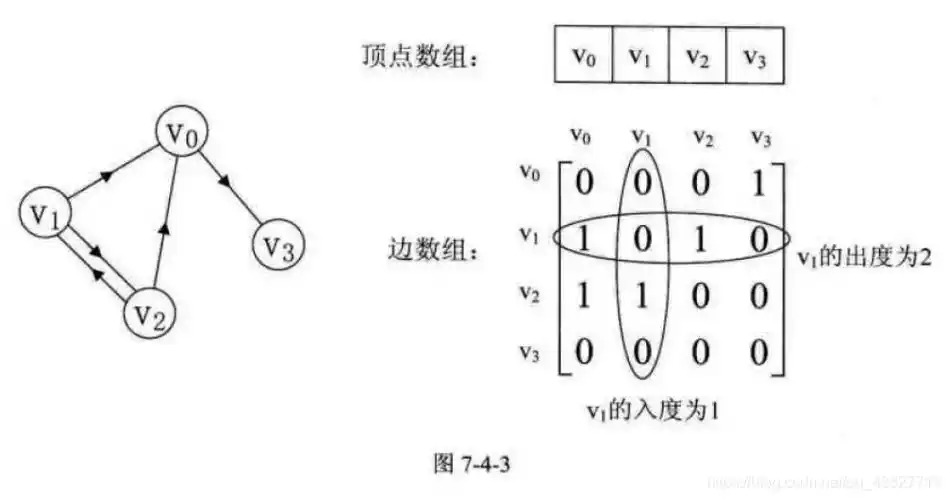 图的邻接矩阵实现