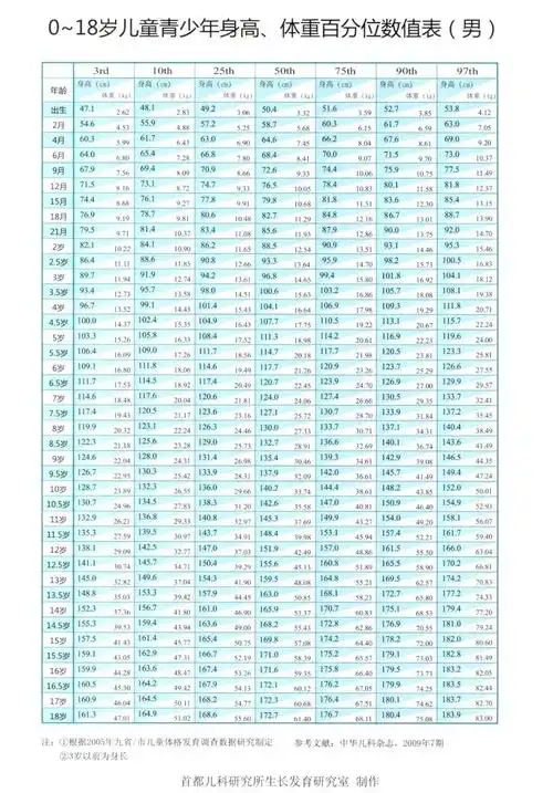 最后附上身高标准对照表 家长们可以来参考对照下 赶紧转