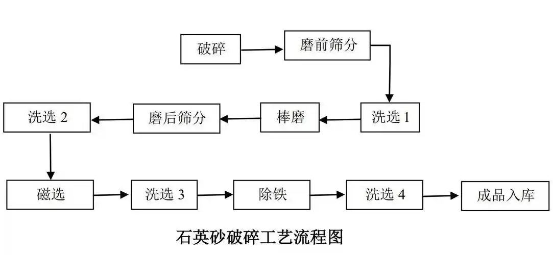主要降低铁杂质含量,更高纯度的石英砂需要增加浮选工艺和酸洗工艺
