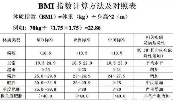 bmi指数男女标准计算公式表,18.5-23.9是正常值(24超重30肥胖) — 神