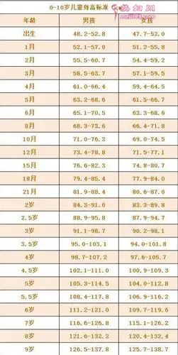 儿童身高体重标准表最新版