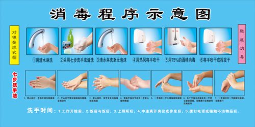 车间洗手消毒流程示意图海报生产更衣程序宣传信息张贴栏