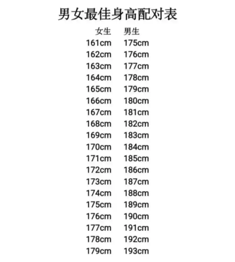 男女最佳身高配对表 现实生活真的没怎么见过比自己高很多的男生 174