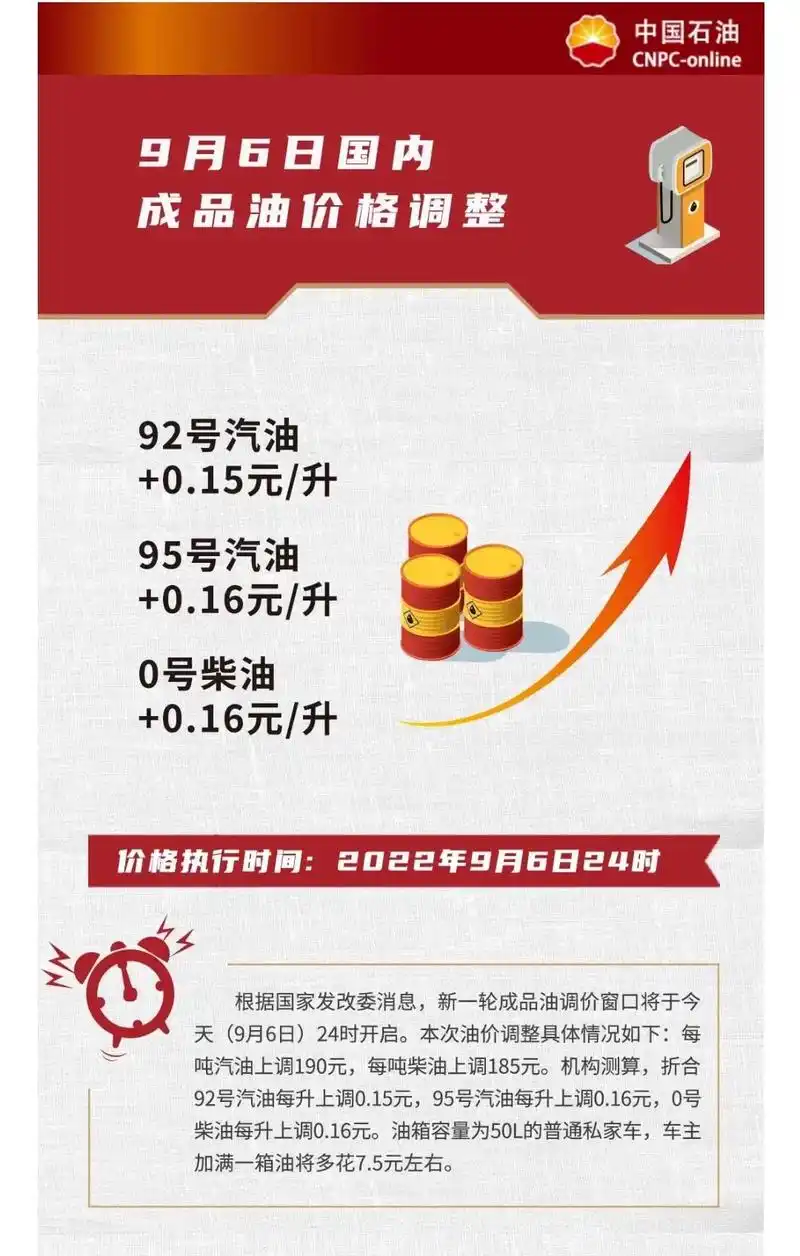 油价上涨 #油价最新消息 #全国各地油价#2022油价调整 - 抖音