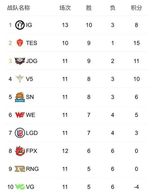 edg成功让1追2,获得本场比赛的胜利,恭喜edg. 以下是最新的排行榜
